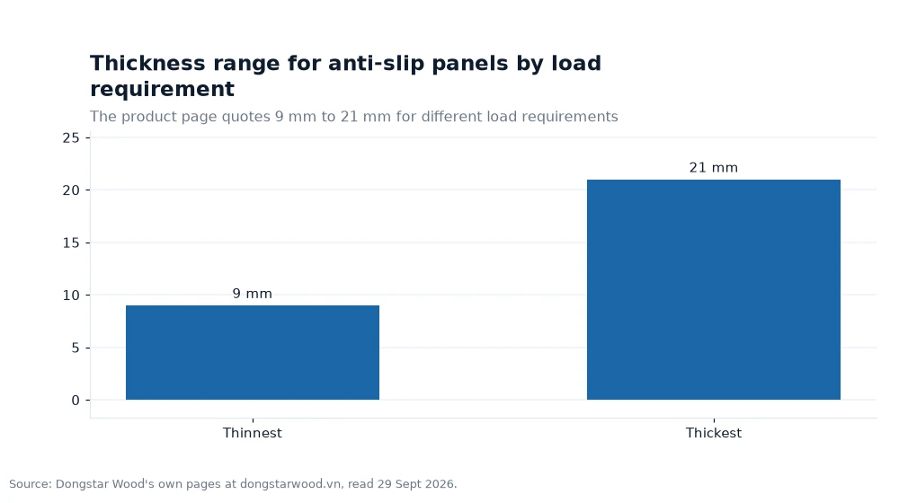 Bar chart: Thickness range for anti-slip panels by load requirement